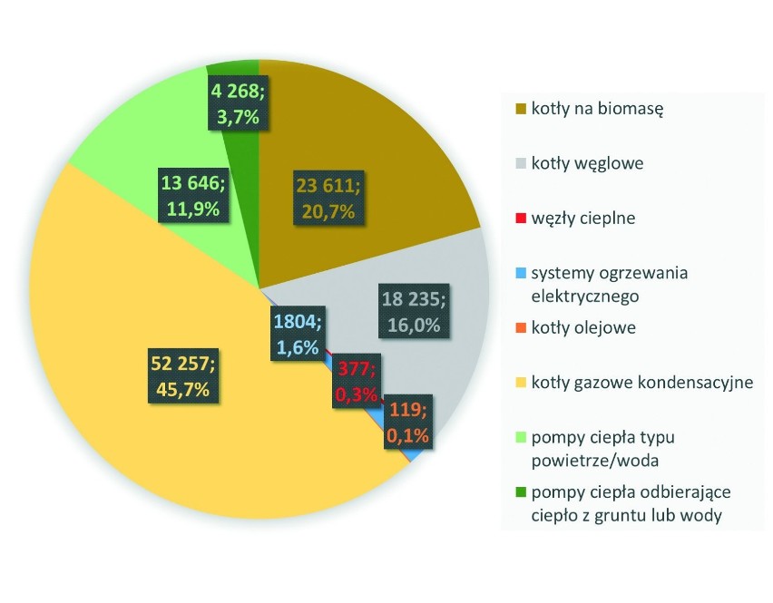 Wnioski o dofinansowanie do źródeł ciepła składane przez...