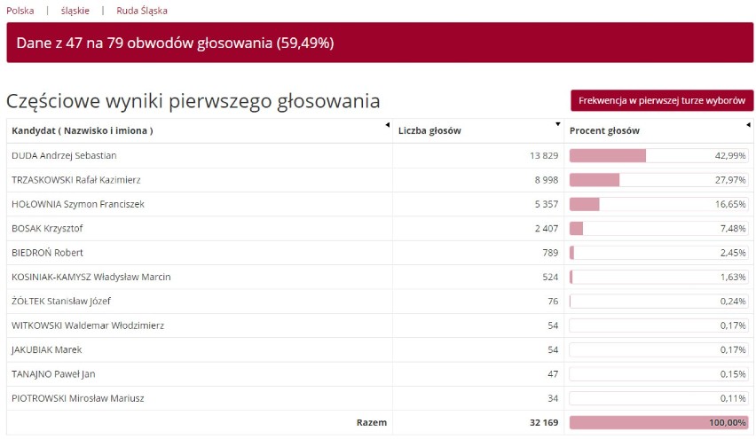 Wyniki wyborów prezydenckich RUDA ŚLĄSKA - kto wygrał? Jak głosowano? Sprawdź frekwencję. WYBORY 2020