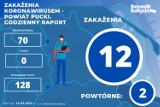 Pandemia COVID-19 na ziemi puckiej. Zakażenia w powiecie puckim - raport 10.03.2022