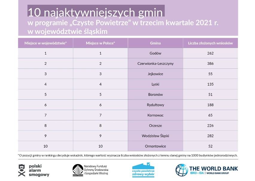 Gmina Boronów ponownie jedną z najaktywniejszych w programie Czyste Powietrze