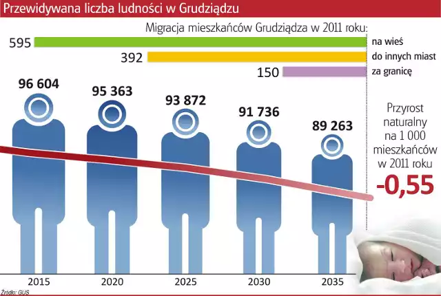 Przewidywana liczba mieszkańców Grudziądza (kliknij aby wyświetlić całość). To najnowsze dostępne opracowanie Głównego Urzędu Statystycznego danych z 2011 roku
