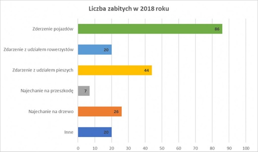 Powiat górowski. Powstała mapa z wypadkami drogowymi ze skutkiem śmiertelnym. Najwięcej osób zginęło na trasie Leszno – Góra [GRAFIKA]