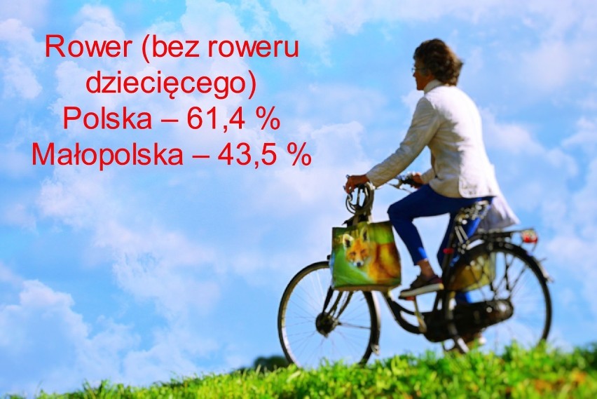 Rower (bez roweru dziecięcego)
Polska – 61,4 %
Małopolska –...