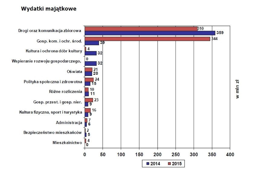 Znamy projekt Budżetu Poznania na 2015 rok.