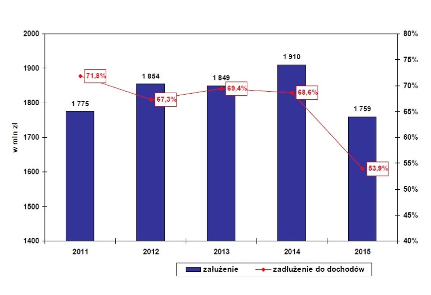 Znamy projekt Budżetu Poznania na 2015 rok.