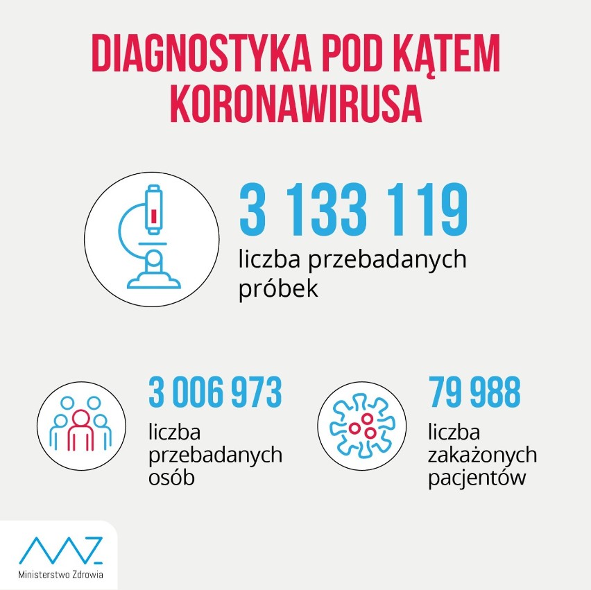 W ciągu doby wykonano ponad 12,2 tys. testów na obecność koronawirusa