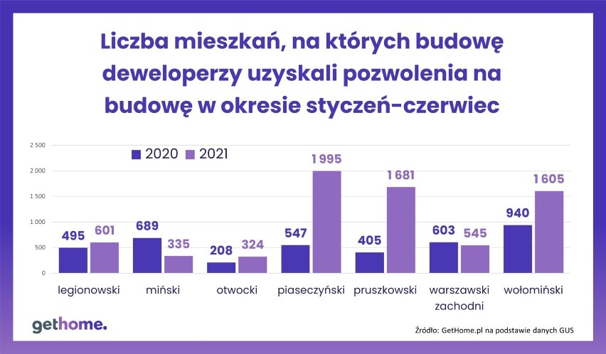 Liczba mieszkań, na których budowę uzyskano pozwolenia.