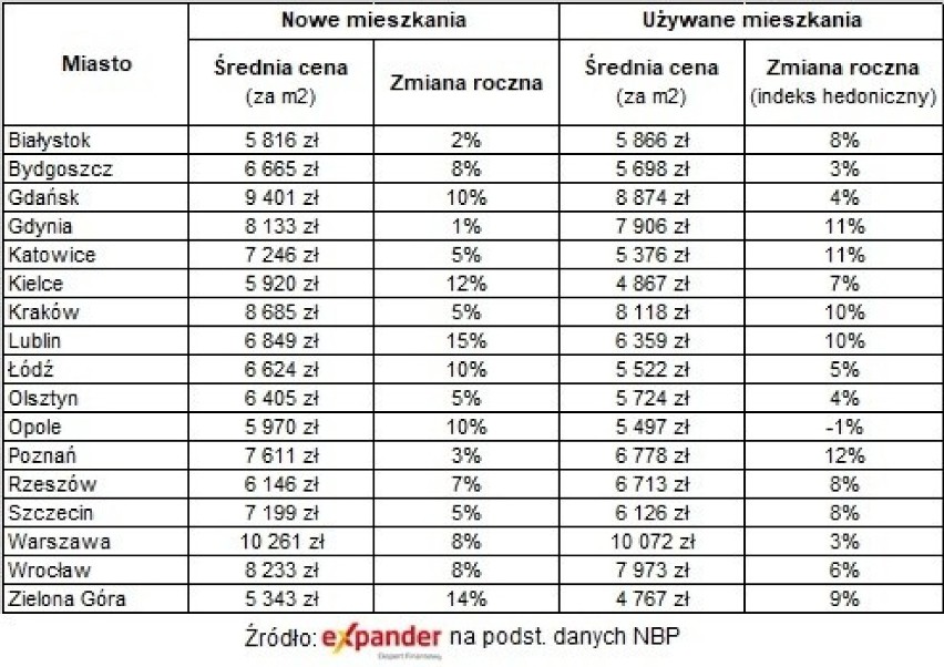 Średnie transakcyjne ceny mieszkań i ich zmiany roczne w IV...