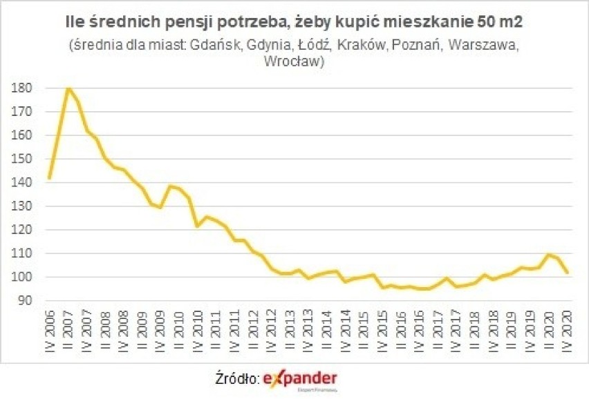 Liczba średnich pensji niezbędnych do zakupu mieszkania.