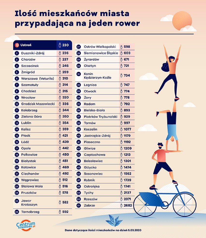 Kaliski Rower Miejski w czołówce ogólnopolskiego rankingu