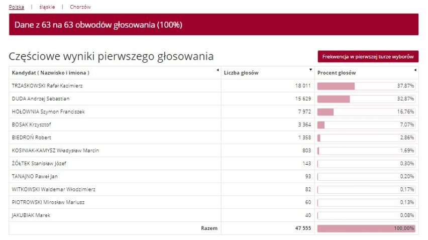 Wyniki wyborów prezydenckich Chorzów - kto wygrał? Jak głosowano? Sprawdź frekwencję. WYBORY 2020