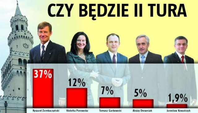 Kto ma największe szanse na fotel prezydenta Opola?