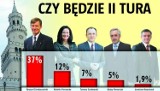 Kto ma największe szanse na fotel prezydenta Opola?