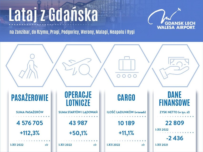 Gdańskie lotnisko podsumowuje dobry rok 2022 i zapowiada walkę o rekord pasażerów w 2023 r.