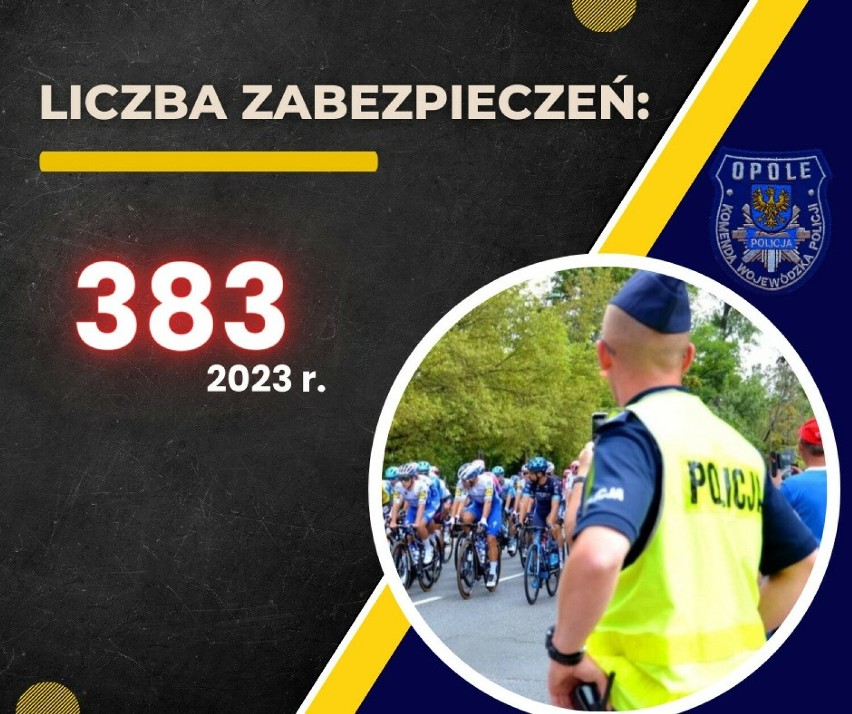 Opolska policja podsumowała 2023 rok. Jakie są statystyki?