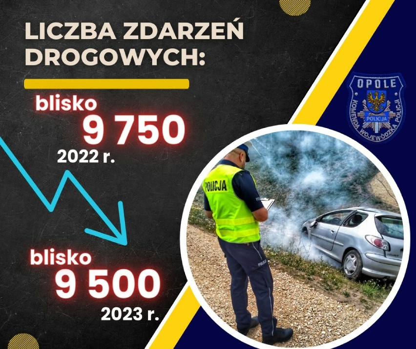 Opolska policja podsumowała 2023 rok. Jakie są statystyki?