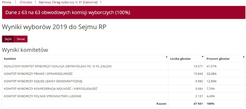 Wyniki wyborów 2019 w Chorzowie. Dane PKW! Kto dostał się do Sejmu i Senatu? [Chorzów WYNIKI PKW]