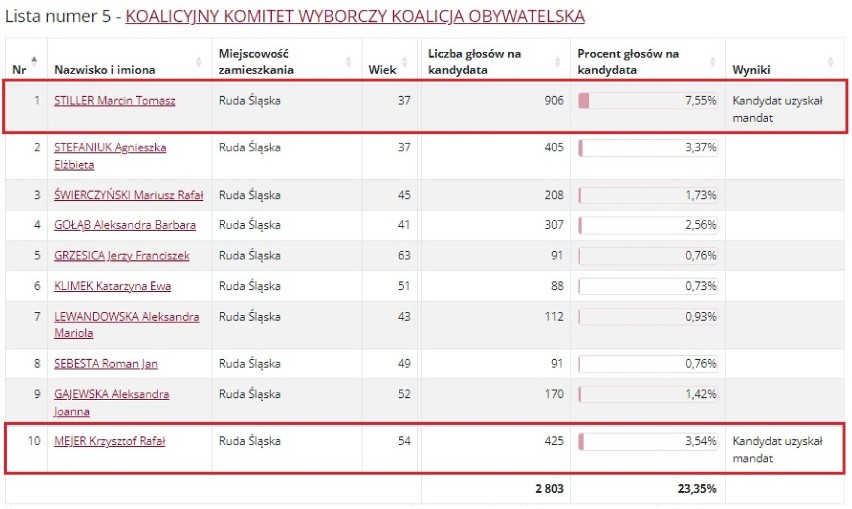 Wyniki w okręgu wyborczym nr 1 w wyborach do Rady Miasta Ruda Śląska