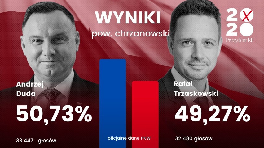 Wybory prezydenckie 2020. W powiecie chrzanowskim wygrywa Andrzej Duda