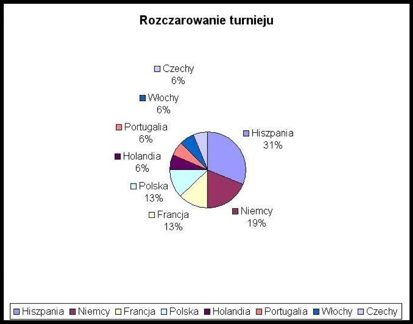 Rozczarowanie turnieju.