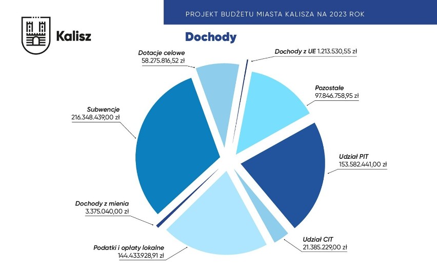 Znamy projekt budżetu Kalisza na 2023 rok