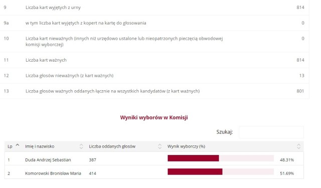 1. Zespół Szkół nr 2 w Wodzisławiu Śląskim
Wodzisław Śląski ul. Wałowa 5 
44-300 Wodzisław Śląski

ZOBACZ TAKŻE. Wybory prezydenckie 2015: Tak głosowali mieszkańcy powiatu wodzisławskiego [ZOBACZ]

ZOBACZ TEŻ: Polub nas na Facebooku i bądź na bieżąco z informacjami! [KLIKNIJ W LINK] 

Obserwuj @arek_biernat
!function(d,s,id){var js,fjs=d.getElementsByTagName(s)[0],p=/^http:/.test(d.location)?'http':'https';if(!d.getElementById(id)){js=d.createElement(s);js.id=id;js.src=p+'://platform.twitter.com/widgets.js';fjs.parentNode.insertBefore(js,fjs);}}(document, 'script', 'twitter-wjs');