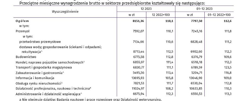 Bezrobocie, mieszkania, zarobki i biznes w Krakowie i Małopolsce. Najnowszy raport GUS