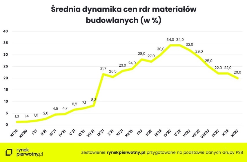 Średnia dynamika cen rdr materiałów budowlanych