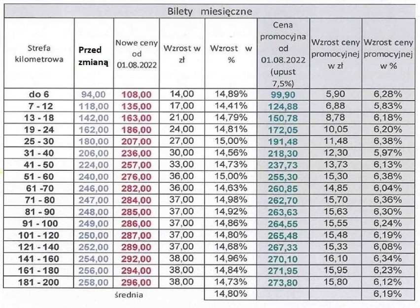 Zmiana cen biletów, sprzedawanych w ramach Taryfy Pomorskiej...