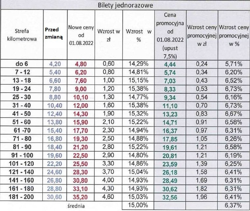 Zmiana cen biletów, sprzedawanych w ramach Taryfy Pomorskiej...