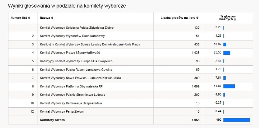 Wybory do Europarlamentu 2014 na Pomorzu: Wyniki PKW z godz. 5 [WSTĘPNE WYNIKI] 