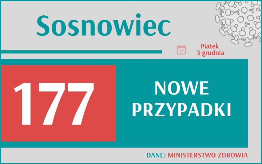 Stało się! Sytuacja jest dramatyczna. W województwie śląskim jest najwięcej zakażeń w Polsce! Bardzo dużo jest też zgonów! 