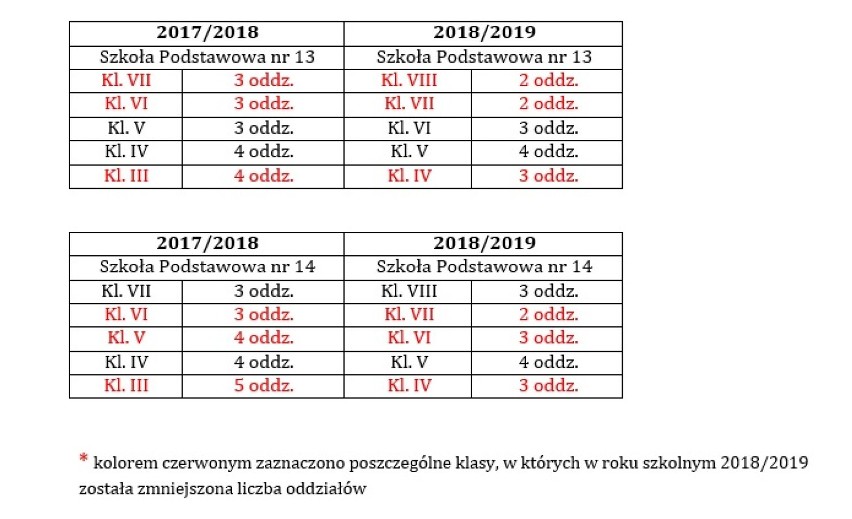 Nowy rok szkolny w Tomaszowie Mazowieckim. Przepełnienie w podstawówkach i rozbijanie klas