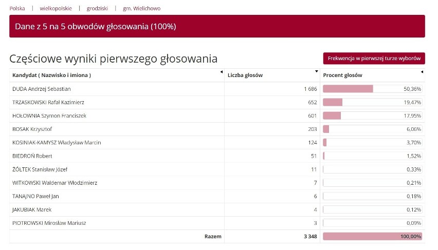 Wyniki głosowania w gminie Wielichowo