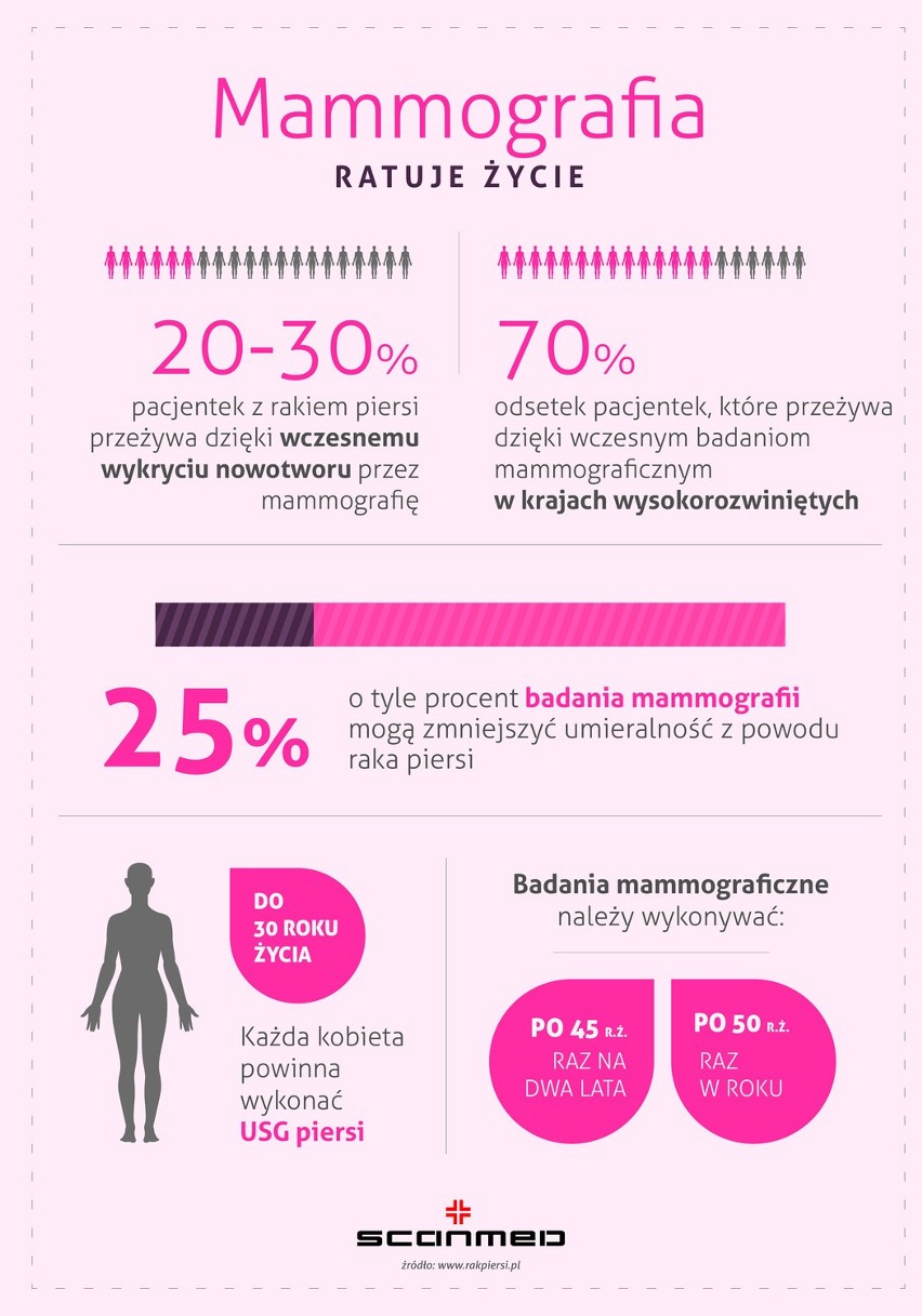 Szpital św. Rafała w Krakowie: wykonaj bezpłatny test BRCA1!