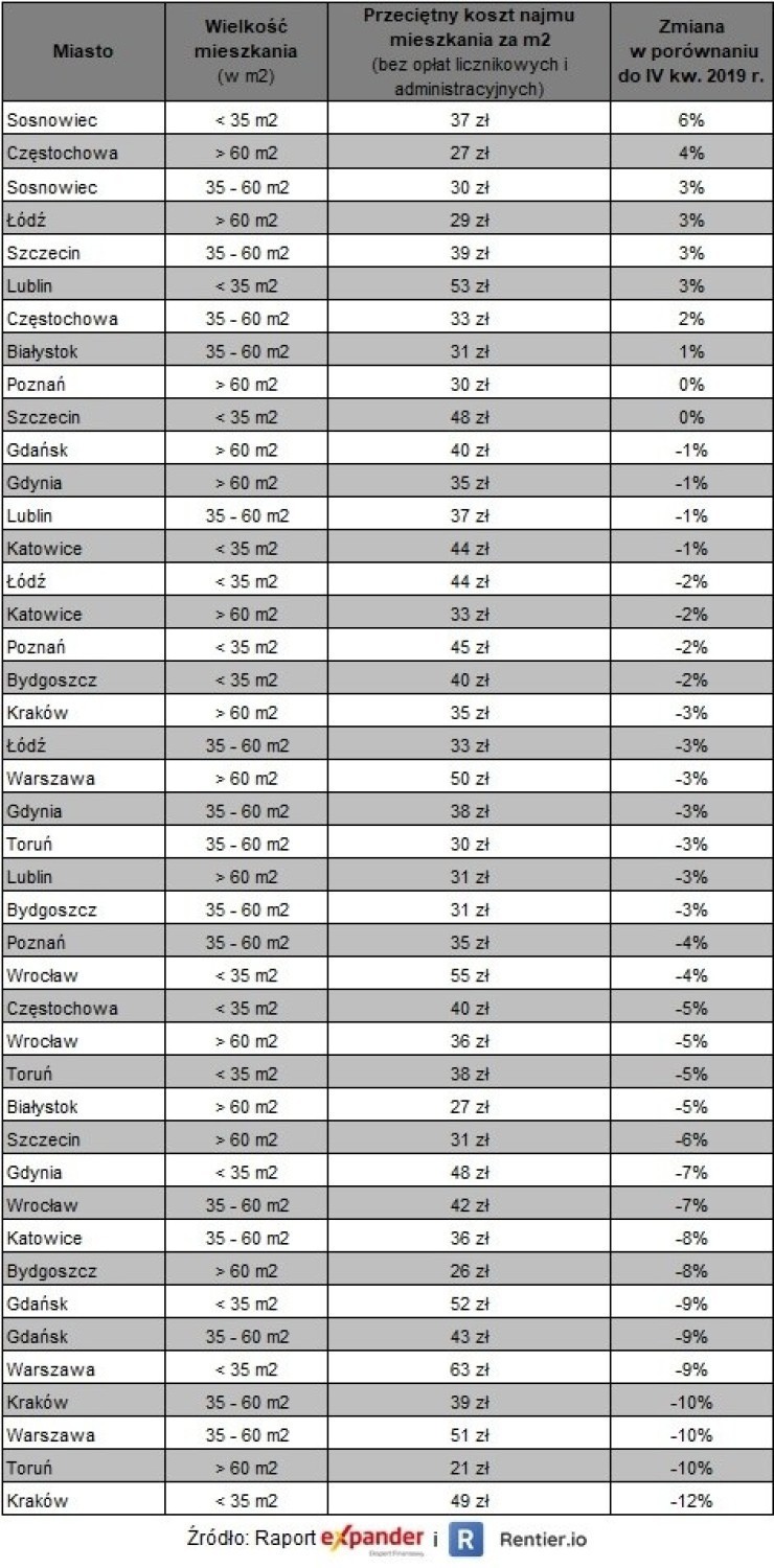 Zmiany stawek najmu w Polsce.