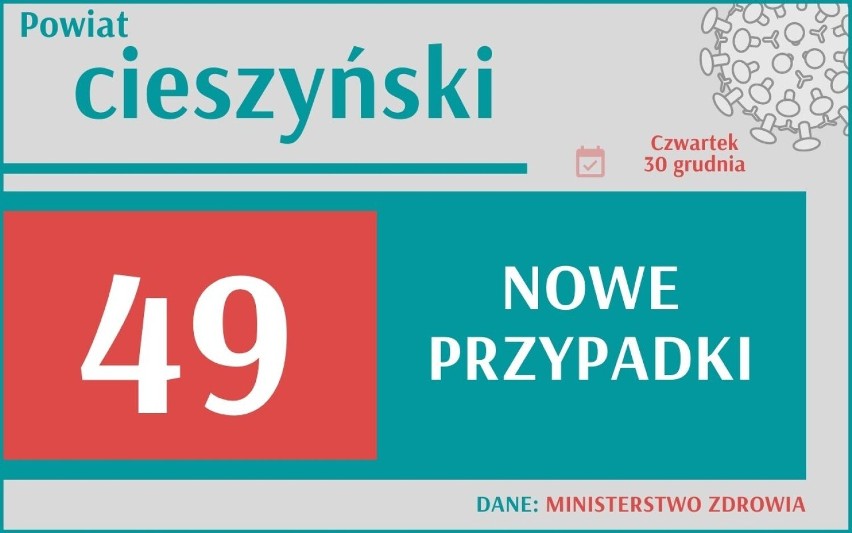 W woj. śląskim przybyło 2024 nowych przypadków zakażenia...