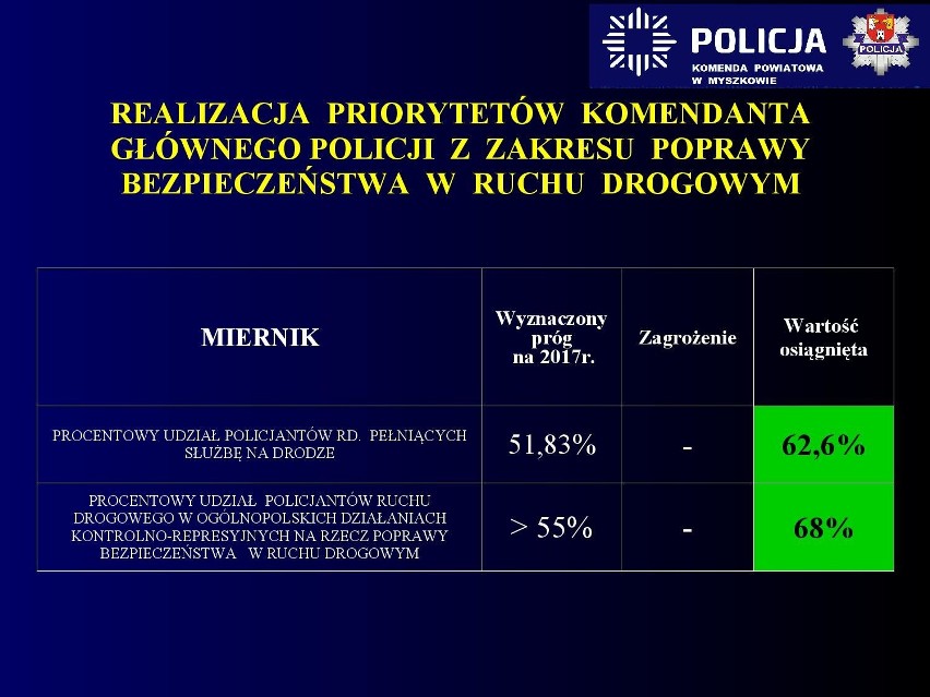 Myszków: Raport bezpieczeństwa na drogach powiatu. Mniej osób zginęło, ale rośnie liczba zdarzeń drogowych ZDJĘCIA