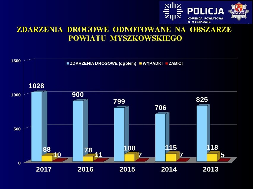 Myszków: Raport bezpieczeństwa na drogach powiatu. Mniej osób zginęło, ale rośnie liczba zdarzeń drogowych ZDJĘCIA