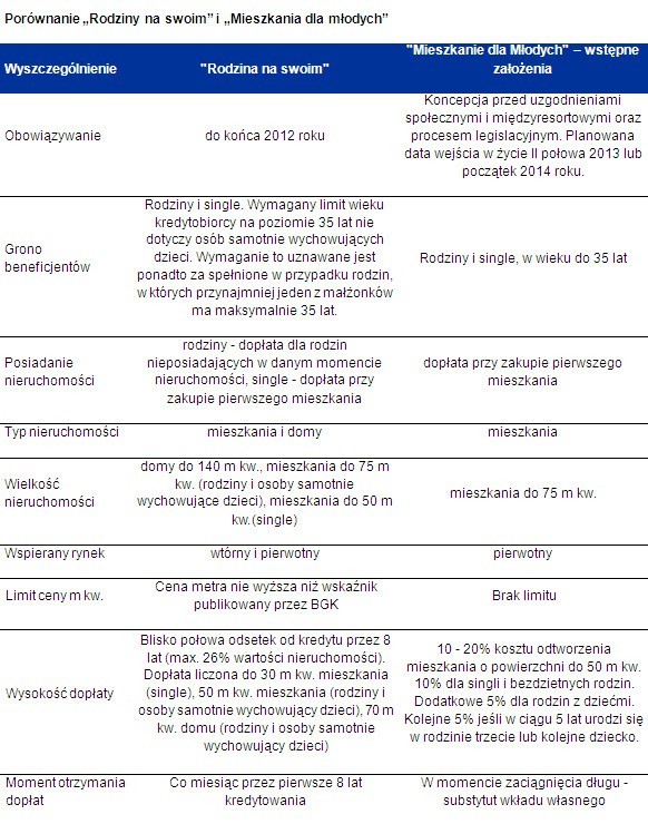 Mieszkaniu dla młodych dopłaty będą niższe