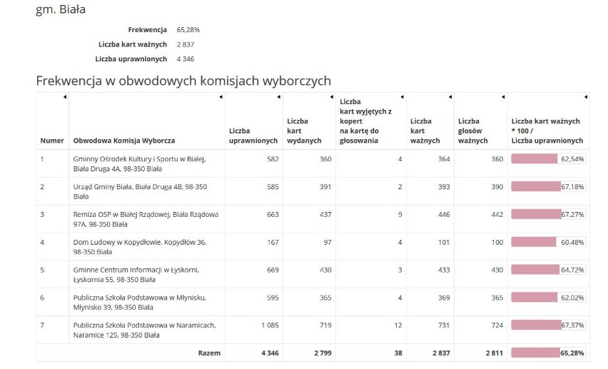 FREKWENCJA W GMINIE BIAŁA - 65,28 PROC.