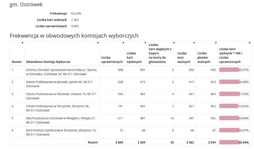 FREKWENCJA W GMINIE OSTRÓWEK - 65,54 PROC.