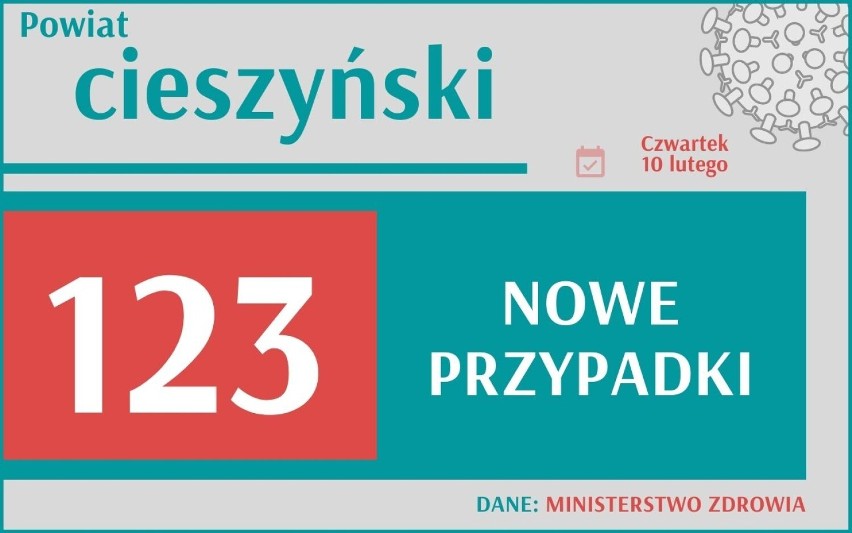 Koronawirus w Śląskiem: Liczba zakażeń spadła dwukrotnie! Jednak wciąż jesteśmy w krajowej czołówce. Zobacz szczegóły!