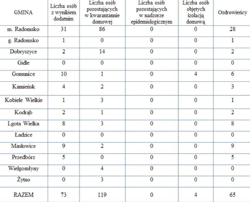 Koronawirus. Kolejne zakażenia i zgony w Łódzkiem. Jaka sytuacja w powiecie radomszczański?