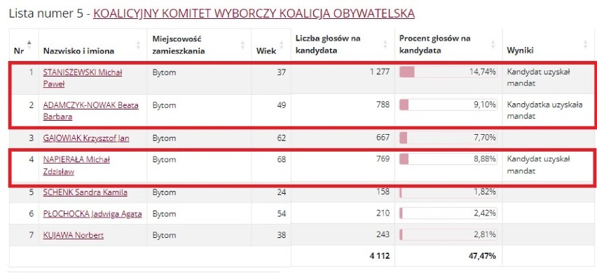 Wyniki w okręgu wyborczym nr 1 w wyborach do Rady Miejskiej w Bytomiu