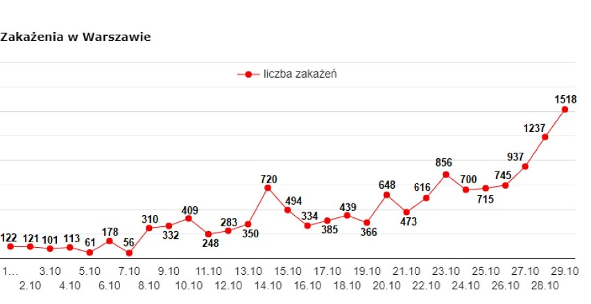 Prawie 14 tysięcy zakażeń koronawirusem w ciągu miesiąca. Dramatyczna sytuacja w Warszawie