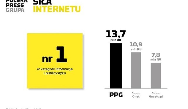 Osiągnięcie w maju pozycji lidera w kategorii Informacje i publicystyka to najbardziej spektakularny sukces w ostatnich miesiącach.