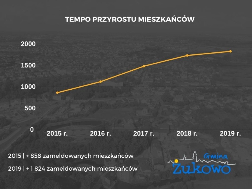 Gmina Żukowo nadal z ogromnym przyrostem mieszkańców
