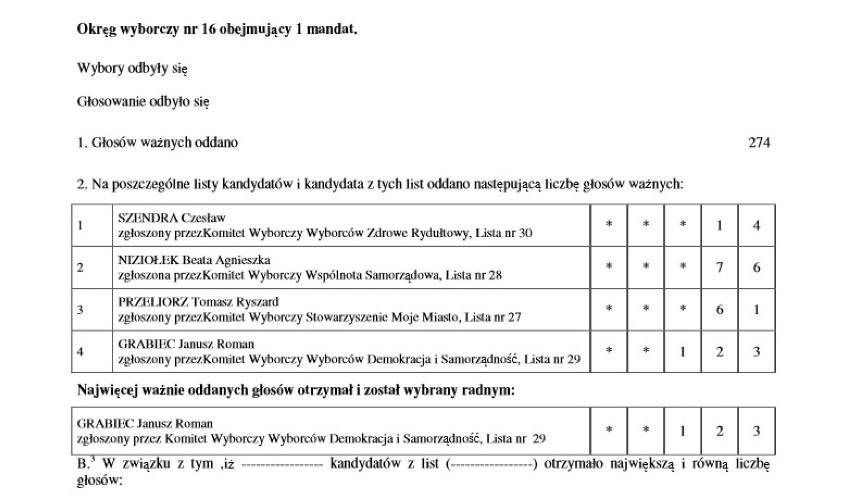 Tak głosowali mieszkańcy regionu