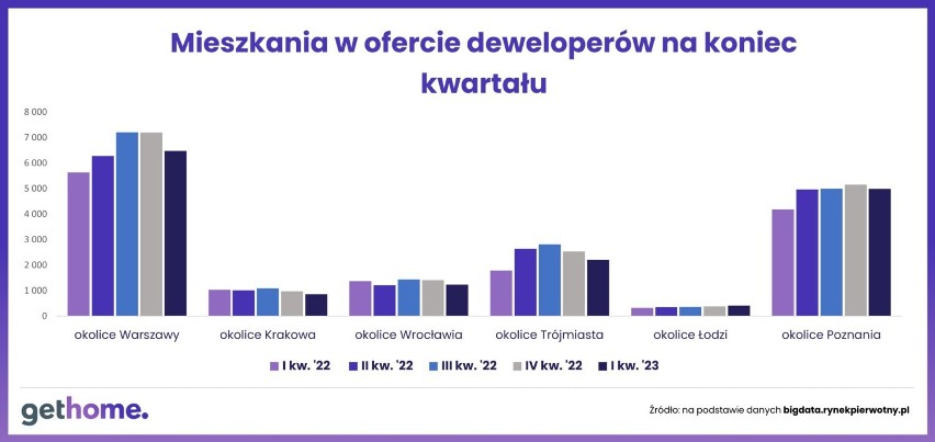 Oferta deweloperska jest najszersza w okolicach stolicy.